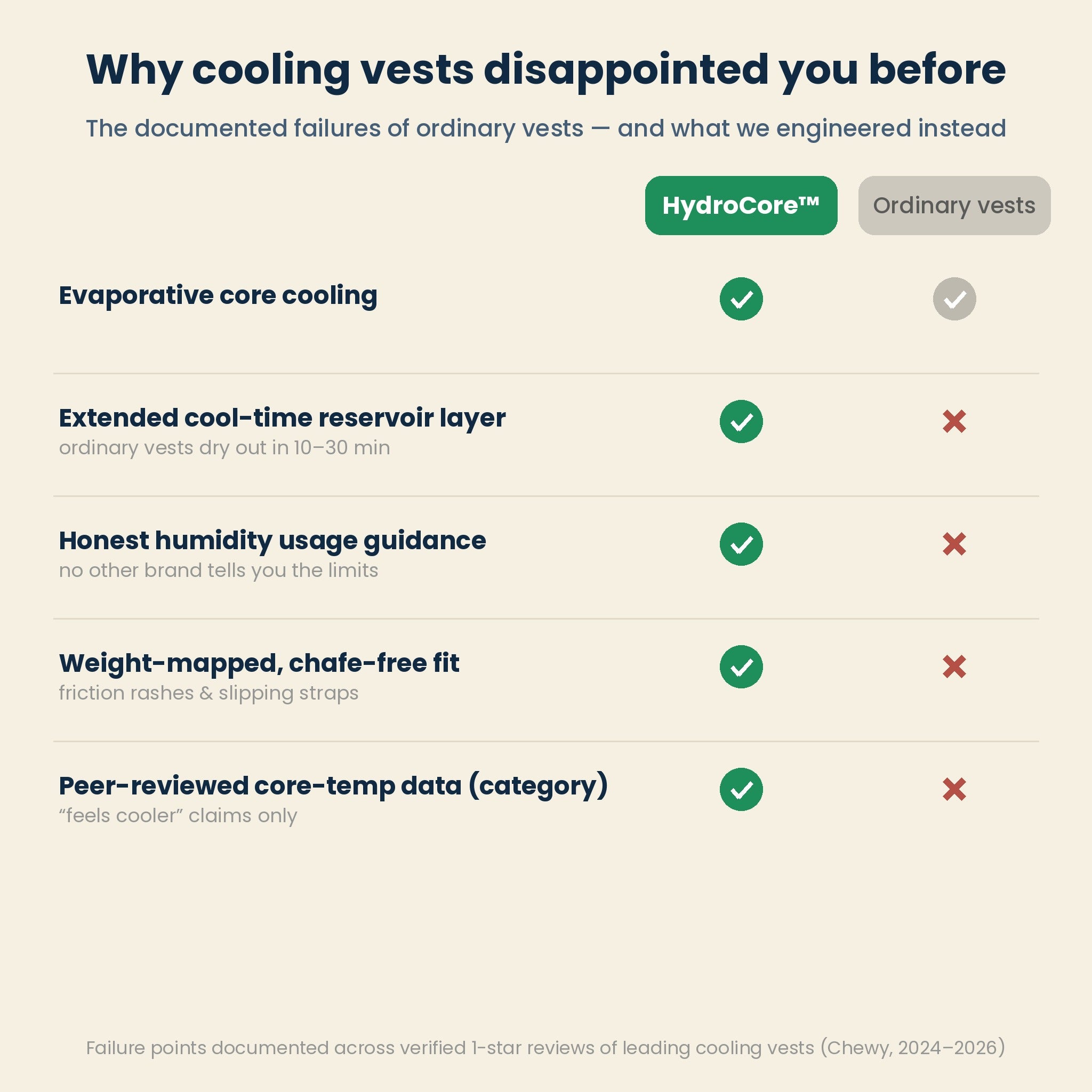 HydroCore vs ordinary cooling vests comparison: extended cool-time, honest humidity guidance, chafe-free fit